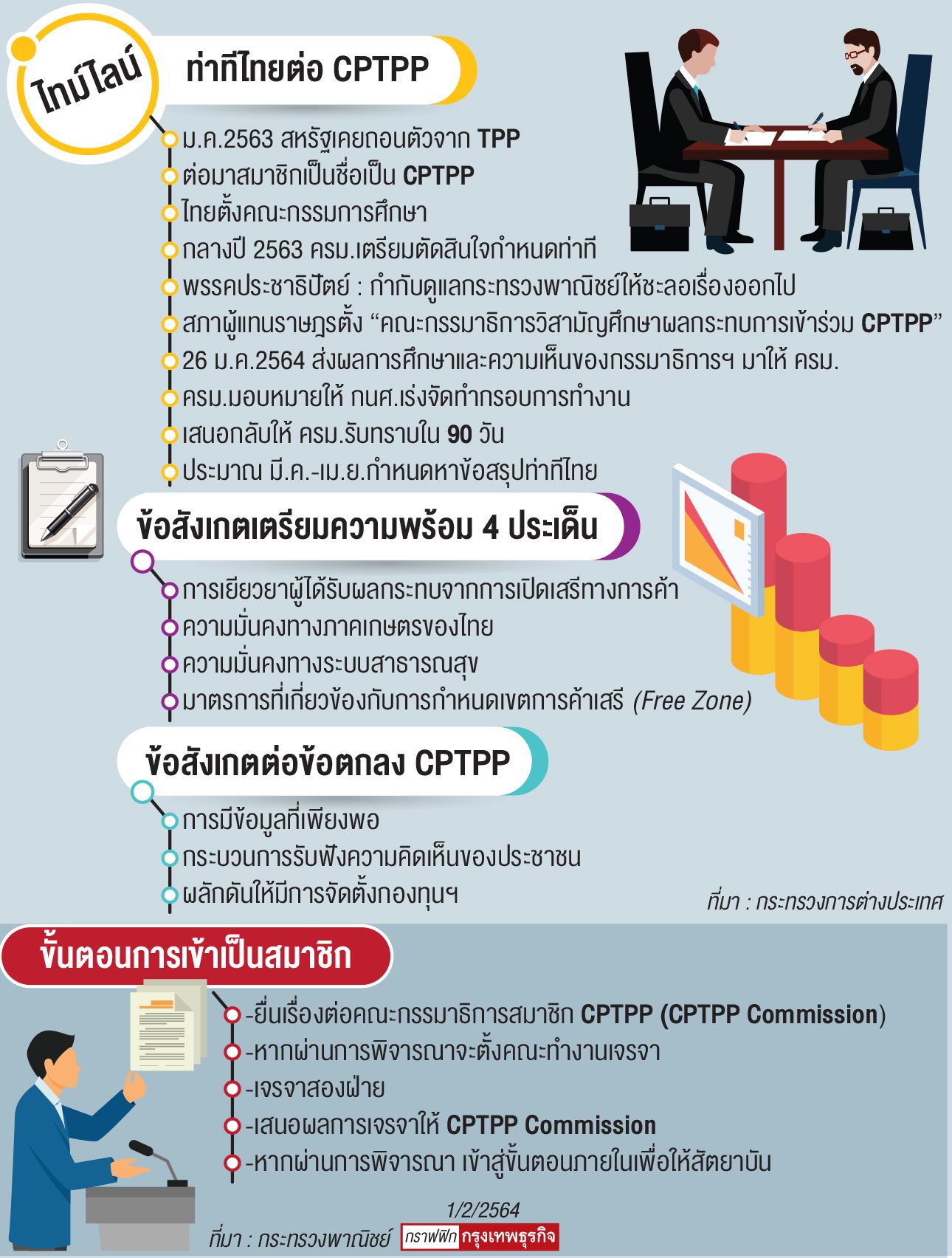 ไทยปลุกฟื้นท่าที “ซีพีทีพีพี” ดึง4ประเด็นกรรมาธิการร่วมศึกษาต่อก่อนหาข้อสรุป